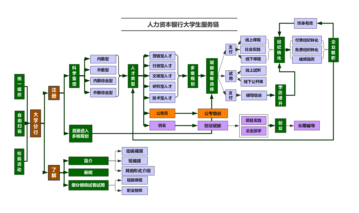 三, 大学生人力资本银行运营流程图